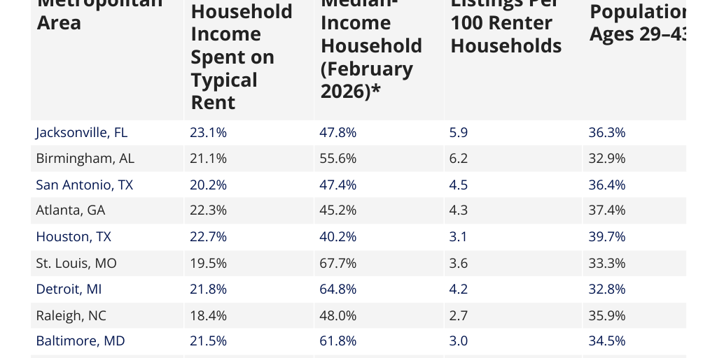 Best markets for first time homebuyers by FOX TV Digital Team - Infogram
