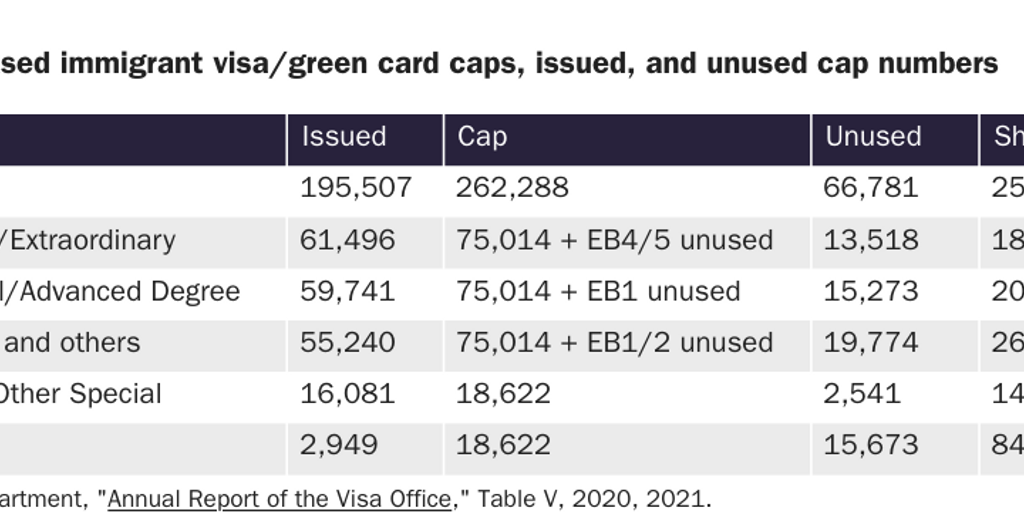 Table 1: Employment-based immigrant visa/green card caps, issued, and unused green cards