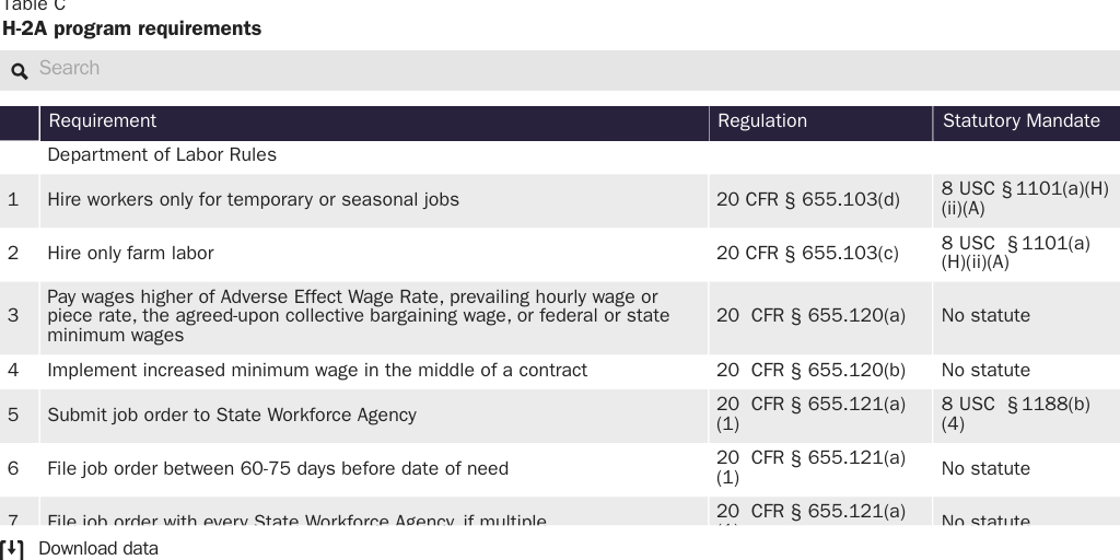 Table C WEB: H-2A Program Requirements