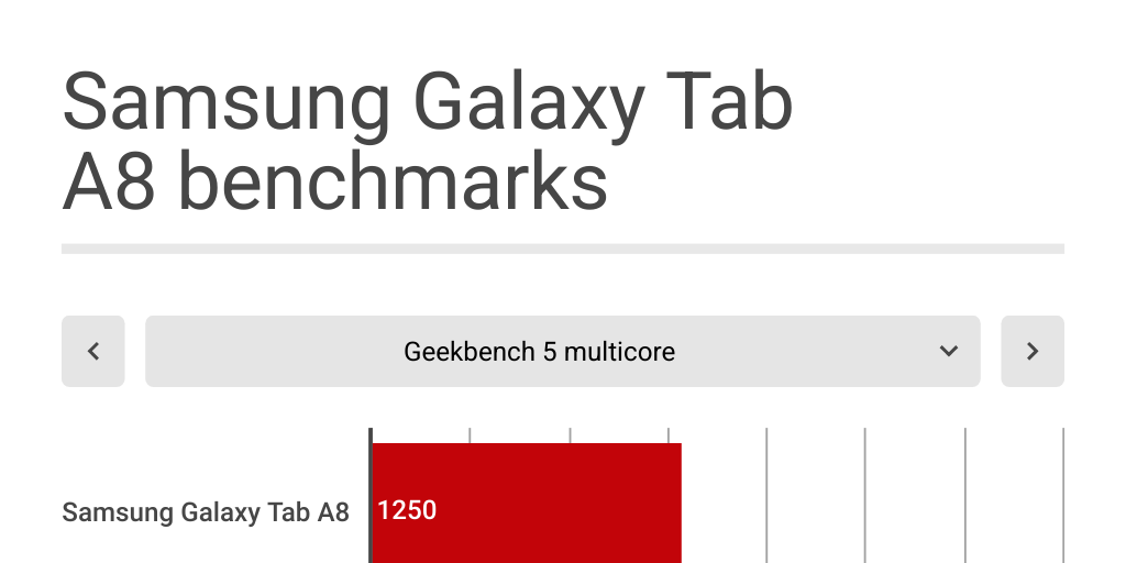 Samsung Galaxy Tab A8 benchmarks Infogram