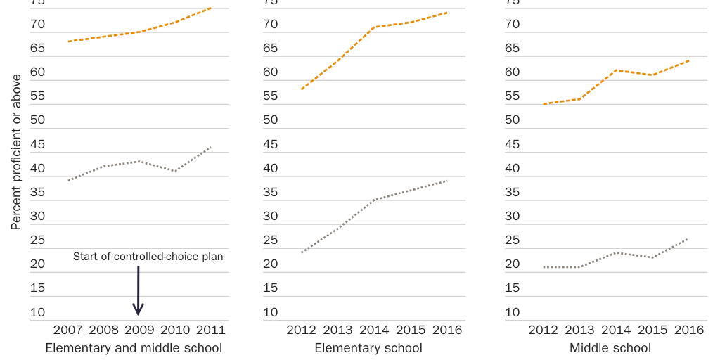 Figure 5: Controlled Choice