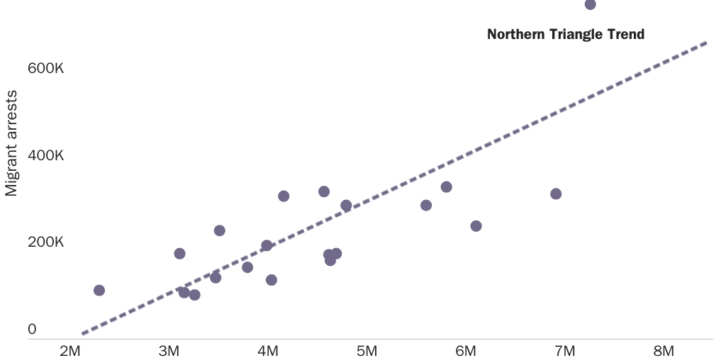 Figure 2: U.S. job openings (thousands) and all Northern Triangle migrants arrested for migrating