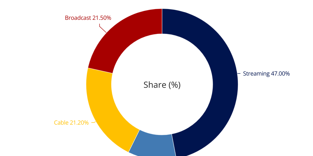 How people are watching programs by FOX TV Digital Team - Infogram
