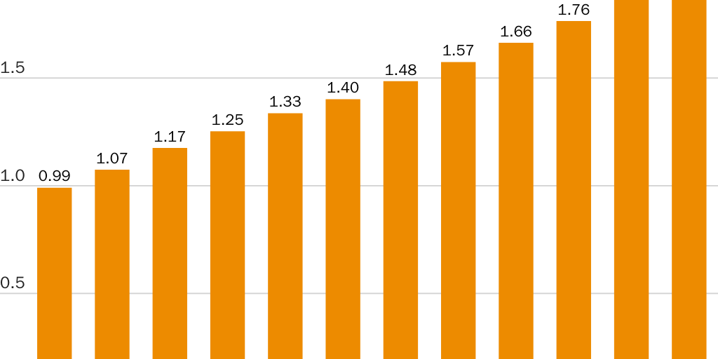 Social Security spending will double over next decade, trillions USD