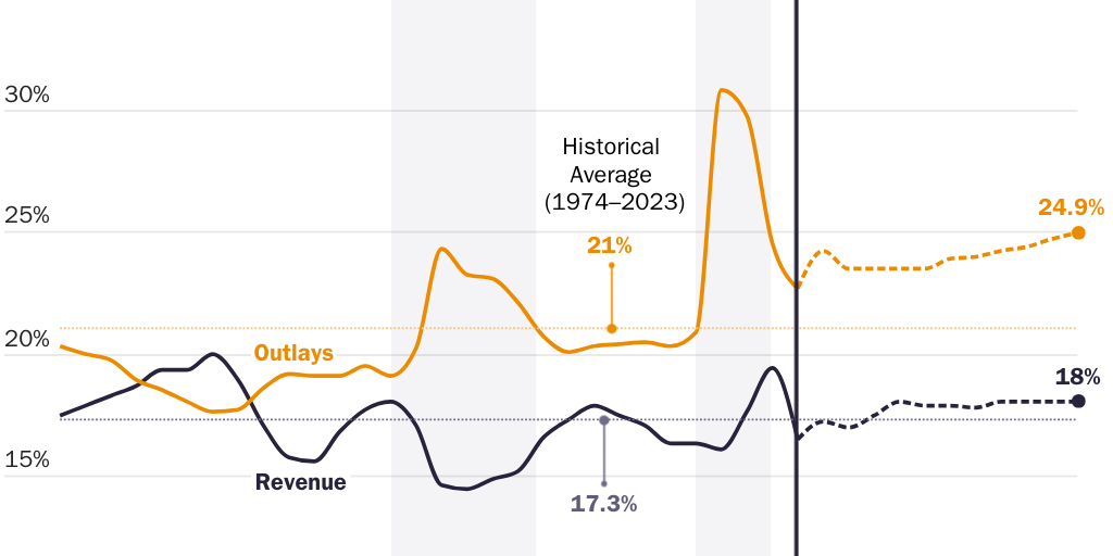 Copy: Josh's version: Federal outlays and revenue, share of GDP 6.10.24
