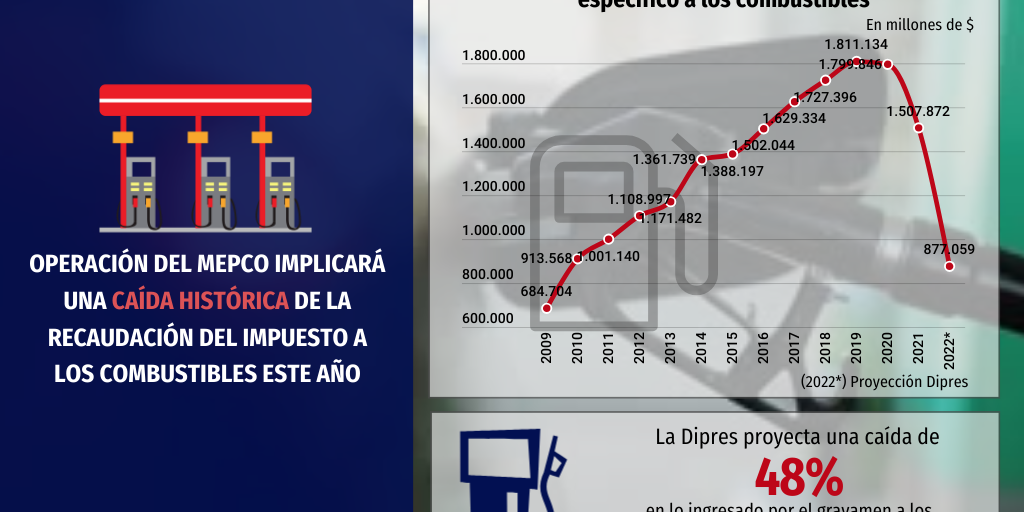 recaudación del impuesto a los combustibles 2022 Infogram