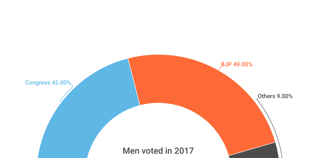 Semi circle Chart Infogram