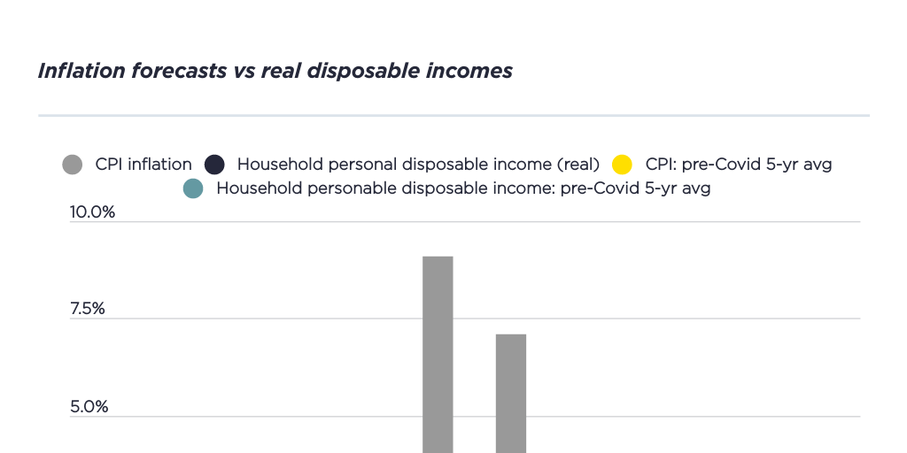Inflation forecasts vs real disposable by David Higgs Infogram