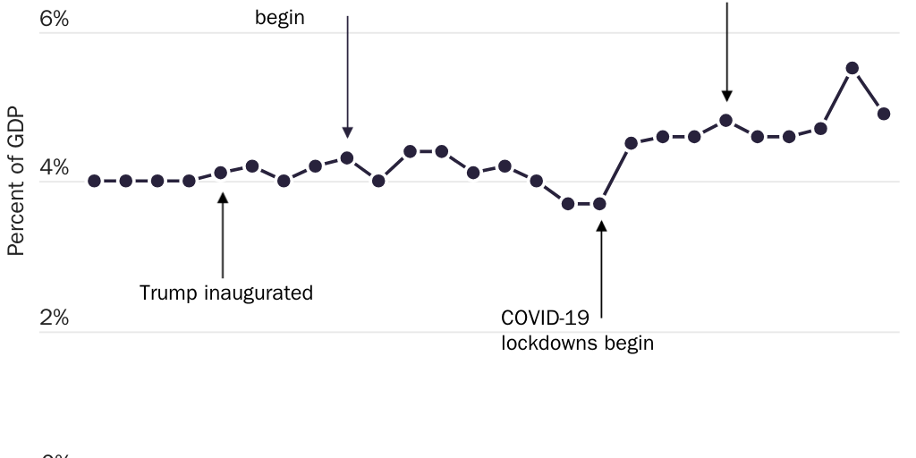 Figure 2: U.S. goods trade deficit as a percent of GDP, Q1 2016–Q2 2022