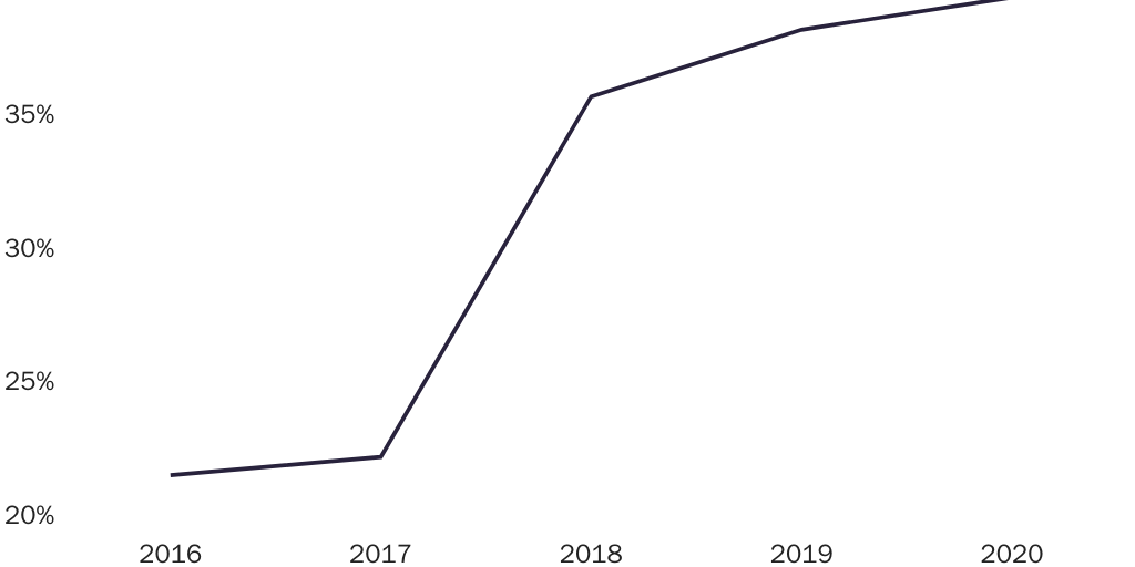 Figure 9: USCIS request for evidence rate for I-129 employer petitions for nonimmigrant workers
