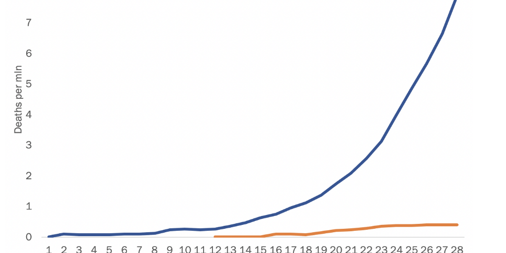 Mortality per 1 mln in two clusters since the start of explosion