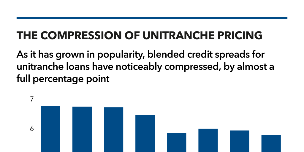 Unitranche feature charts by Private Debt Investor - Infogram