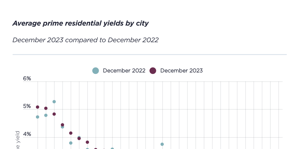 Average prime residential yields by city December 2023 compared to