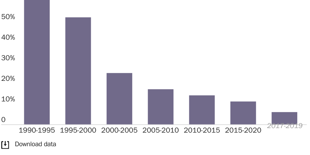 Figure 1: U.S. share of net immigration worldwide