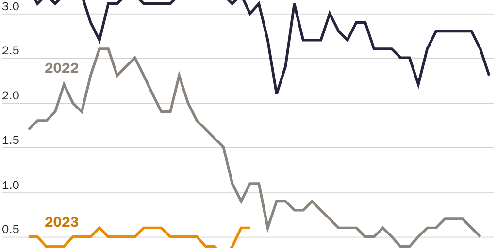 Figure 2: EU imports of Russian pipeline gas have declined to calamitous levels