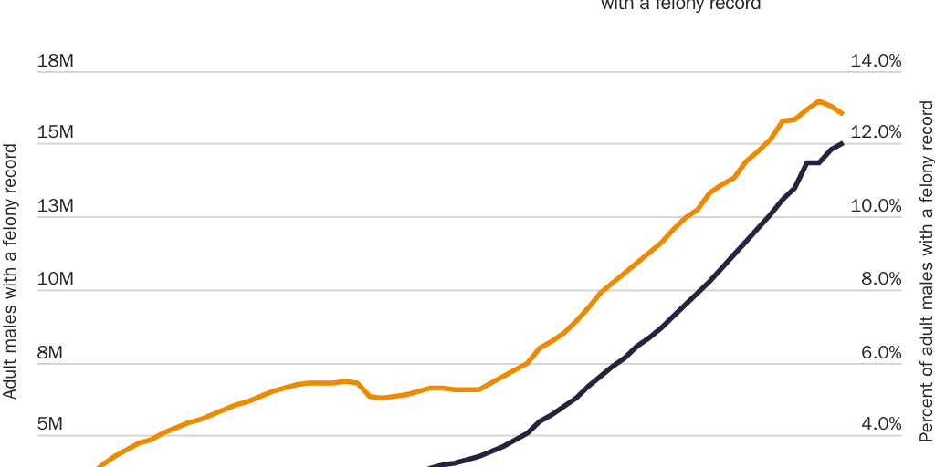 Figure 2: Adult males with a current or ex-felony record in the United States, 1948–2010