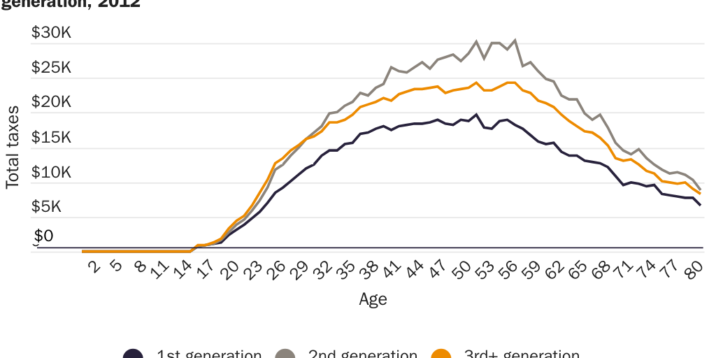 Figure 13: Total taxes paid per capita at all levels of government, by age and immigrant generation, 2012