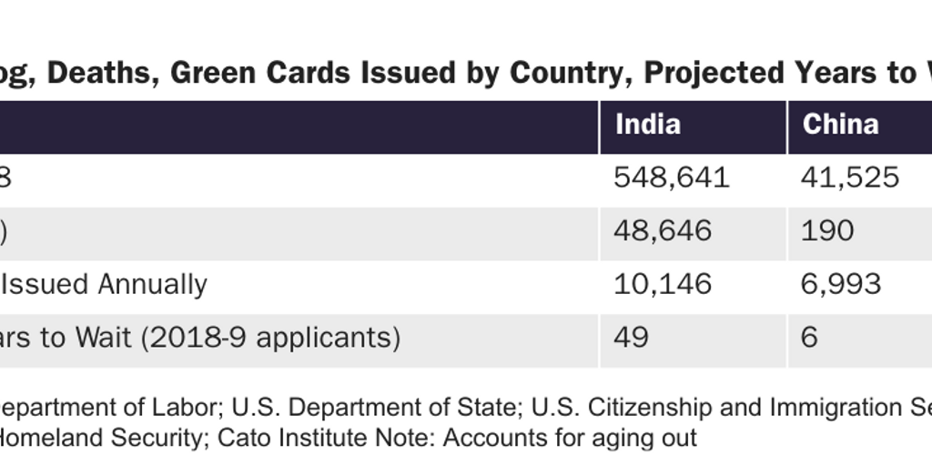 Table 1: 2018 Backlog, Deaths, Green Cards Issued by Country, Projected Years to Wait