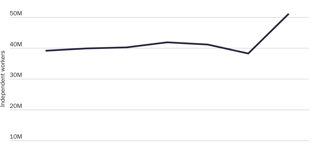 Figure 1: Number of independent workers in the United States, 2015–2021 (in millions)