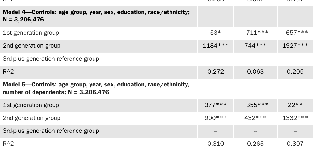 Table 4: Regression analysis of net fiscal impacts of first and second generational groups relative to third-plus, 1994–2013