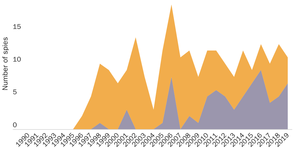 Figure 7: Economic espionage, theft of trade secrets, and conspiracy to steal trade secrets, 1990-2019