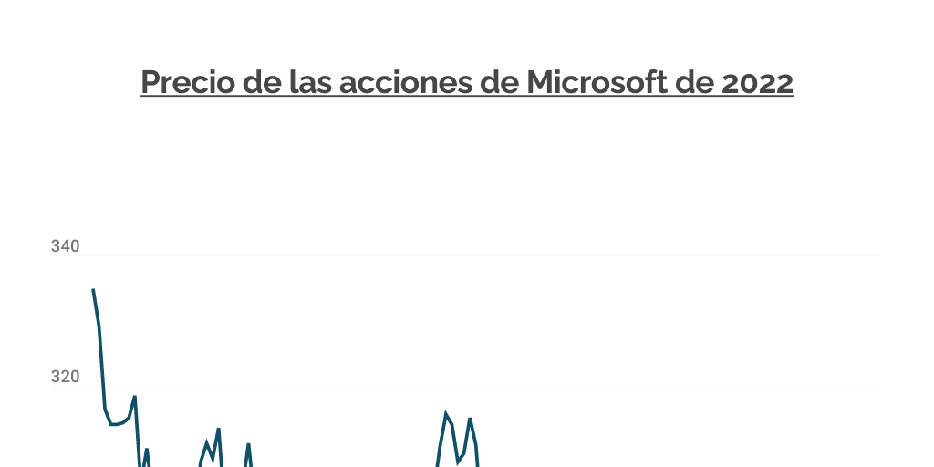 Microsoft acciones 2022 Infogram
