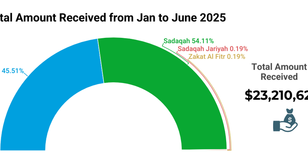 2025 MD Year - Total Income - English by UNHCR - Infogram
