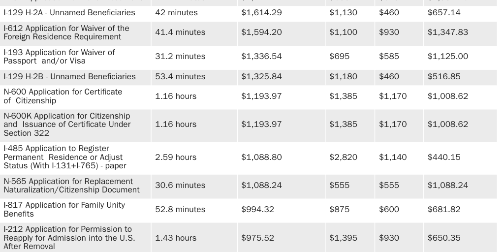 Table 1: U.S. Citizenship and Immigration Services' New Fees, Charge Per Hour, Old Fee, Old Charge Per Hour