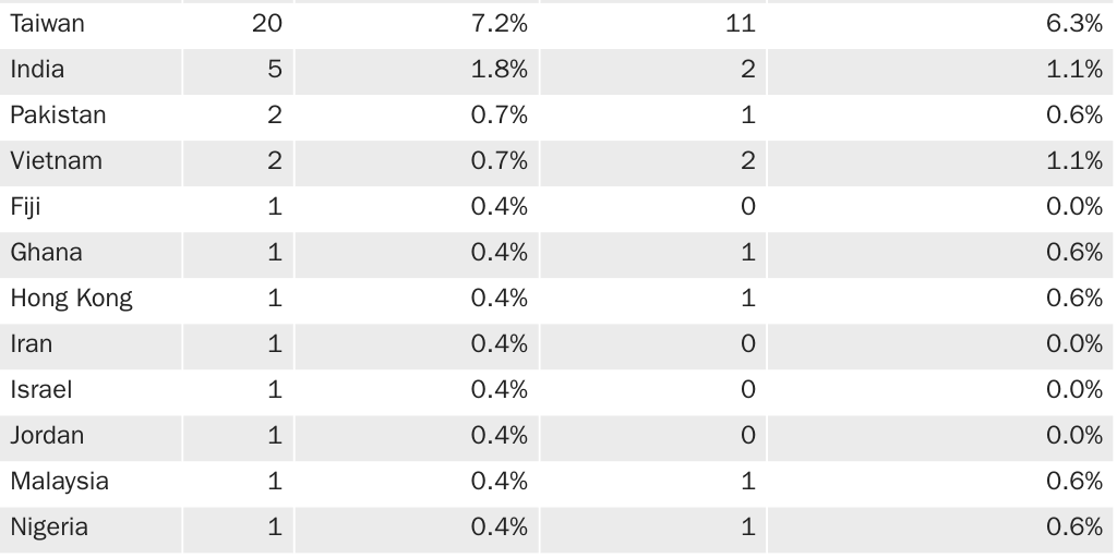 Table 10: Spies for China by country of birth, 1990-2019
