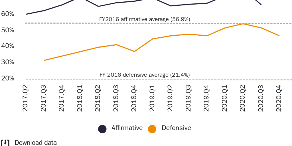 Figure 10: Affirmative and defensive asylum grant rates by quarter