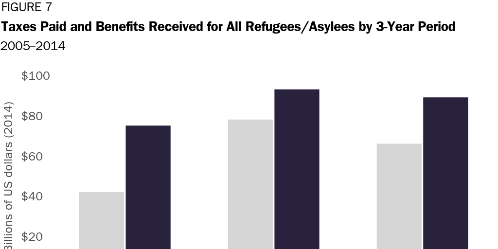 Figure 7: Taxes Paid and Benefits Received for All Refugees/Asylees by 3-Year Period