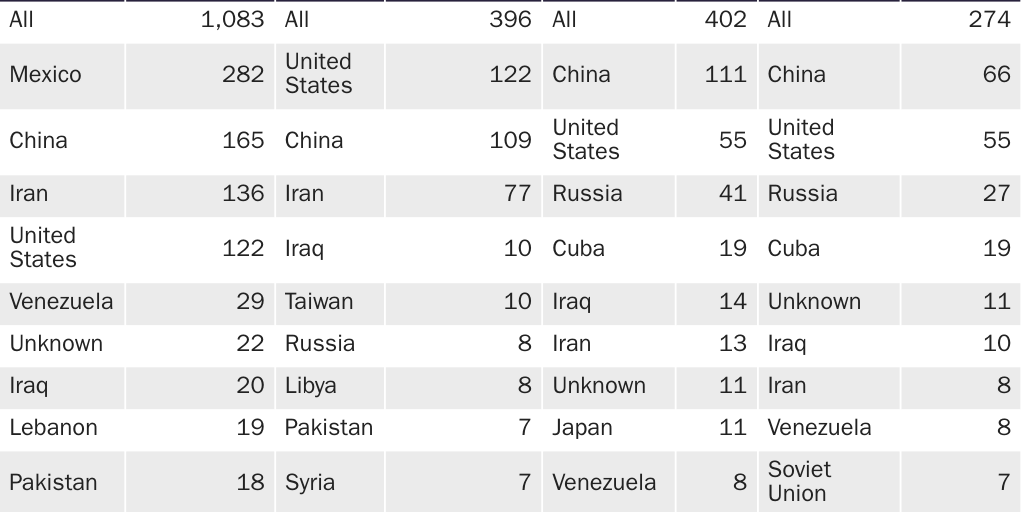 Table 6: Identified spies on U.S. soil by the country of benefit for the top-10 foreign-countries of benefit and the United States, 1990-2019