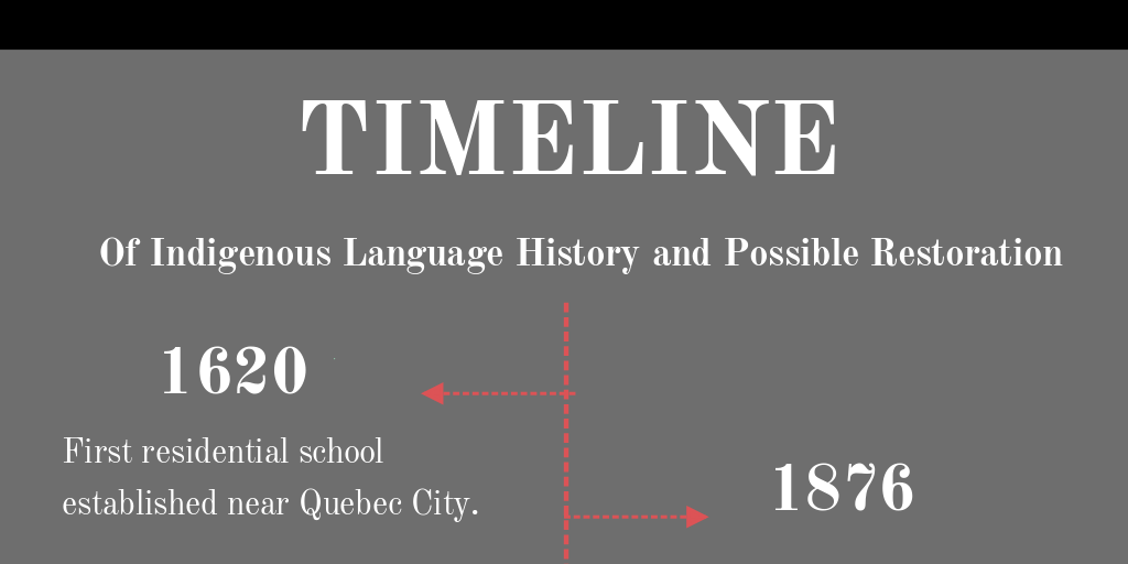 Timeline of Indigenous Language History and Possible Restoration by ...