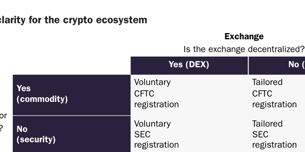 Table 2: Regulatory clarity for the crypto ecosystem