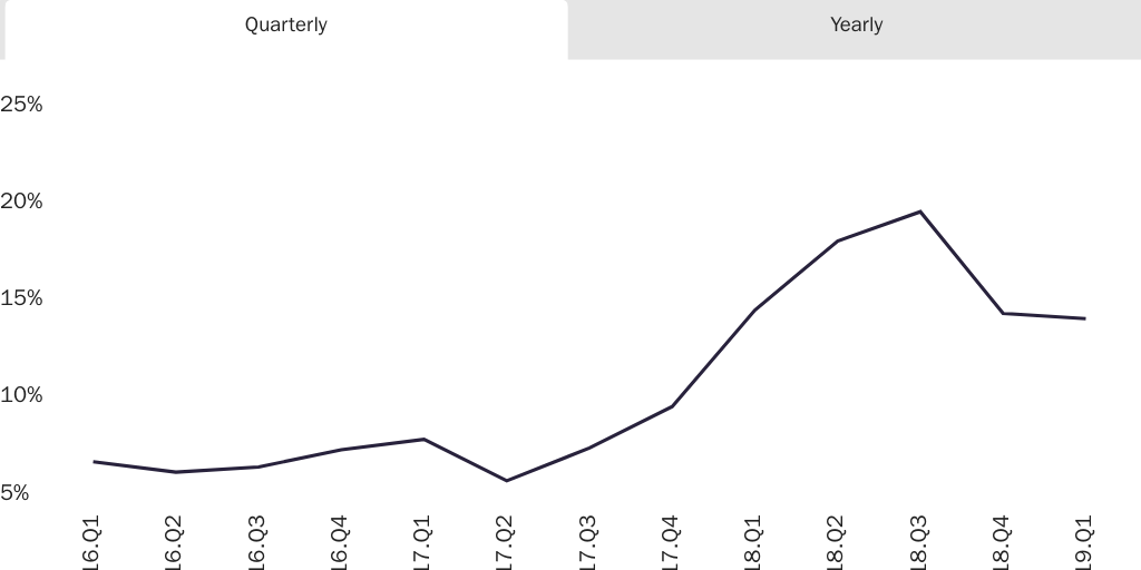 Figure 7: Denial Rate for Advanced Parole (Travel Authorization)