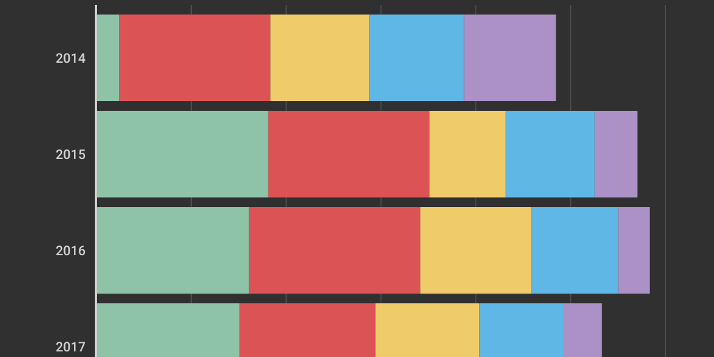 Bar Stacked Chart by Ronald Mamani - Infogram