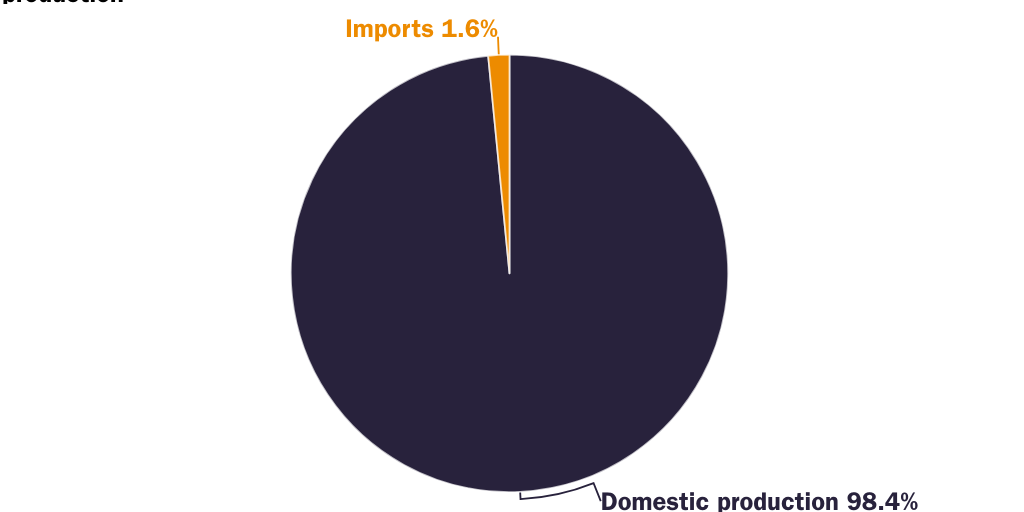 FOR BLOG Figure 1: In 2021, more than 98 percent of U.S. formula consumption was serviced by domestic production