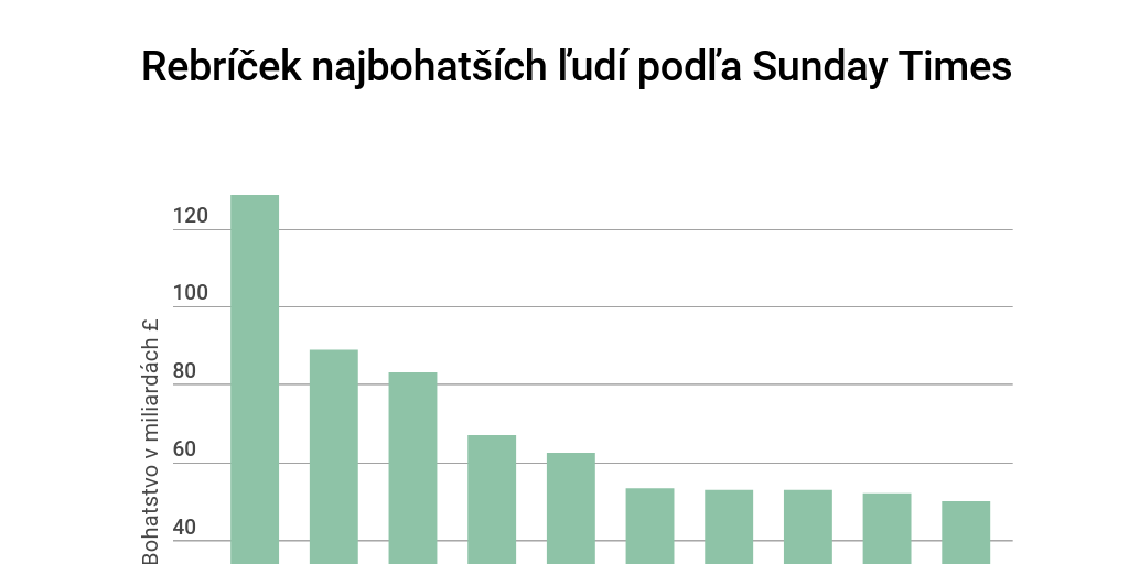 Rebríček najbohatších ľudí podľa Sunday Times by