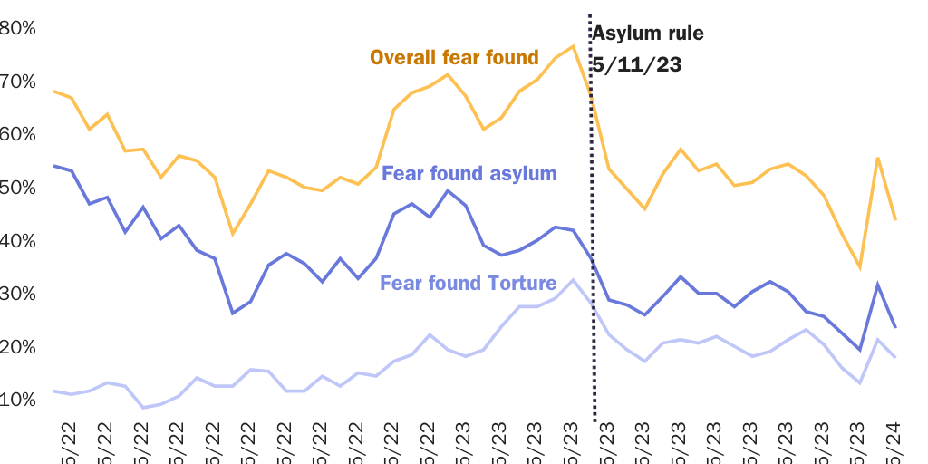 Figure 4: The asylum ban has screened out only marginally more asylum seekers