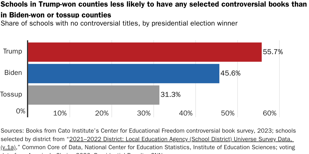 share of schools not holding any title by 2020 presidential vote Figure 6
