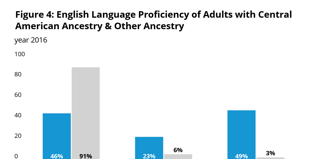English Language Proficiency of Adults