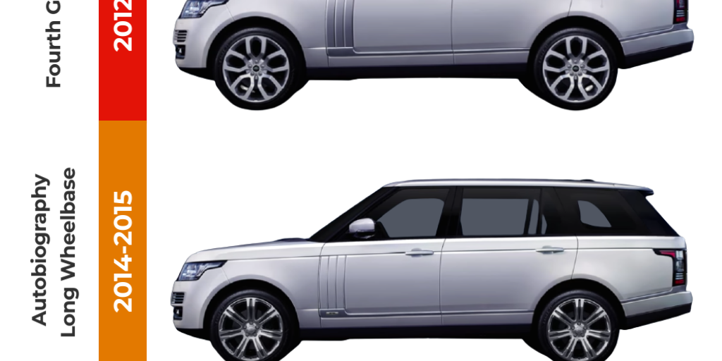 Evolution of Range Rover - Saxton 4x4 by Anthony Taylor - Infogram