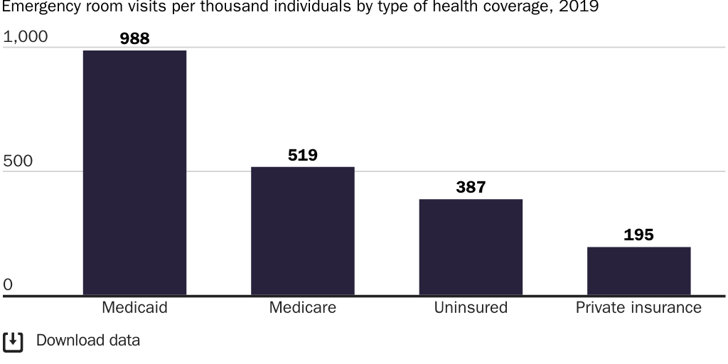 [web] 20231012_MJoffe_KChanwong_Medicaid_PA_Emergency room visits per thousand invididuals