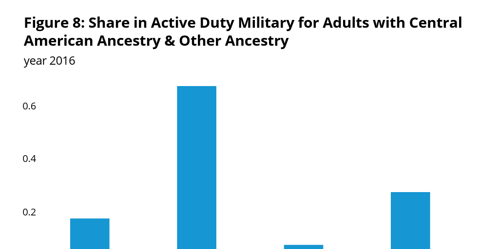 Share in Active Duty Military for Adults