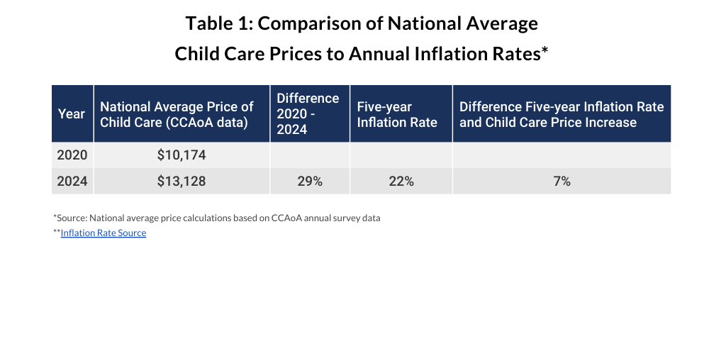 2024 Comparison of National Average Child Care Prices by Marketing Team ...