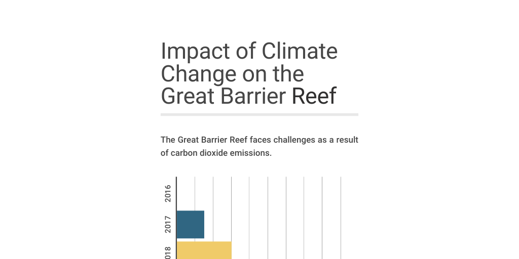 Impact of Climate Change on the Great Barrier Reef by Zac Angus - Infogram