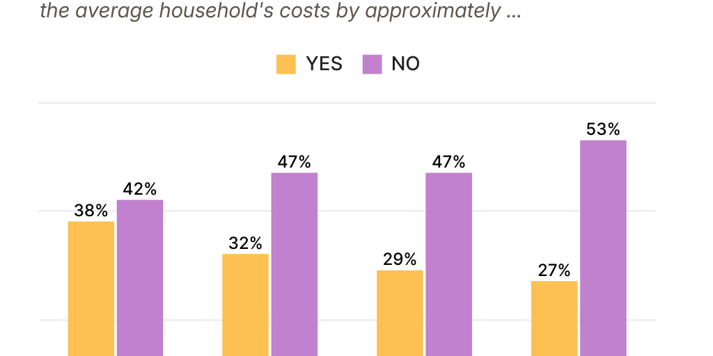 Tariff Household Costs