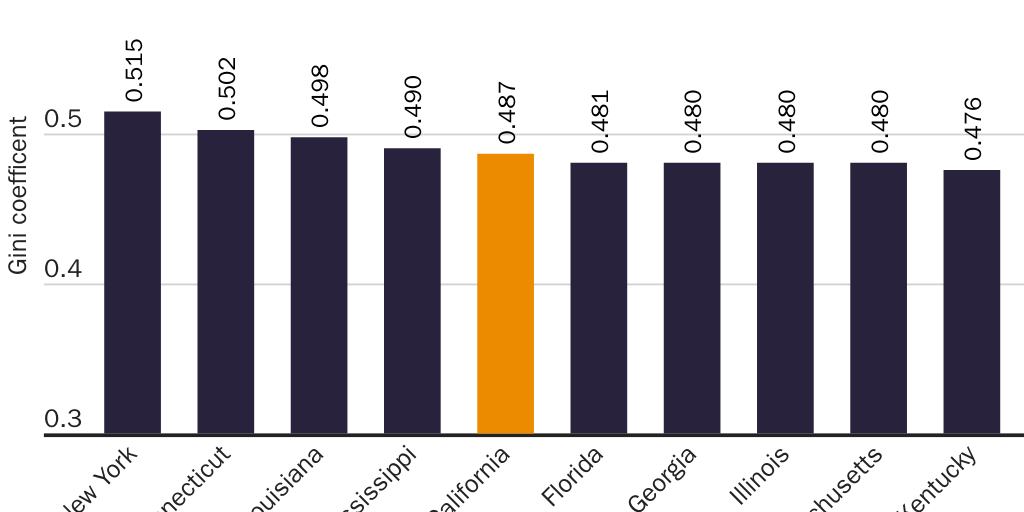 Figure 2: Gini index of income inequality, top 10 states