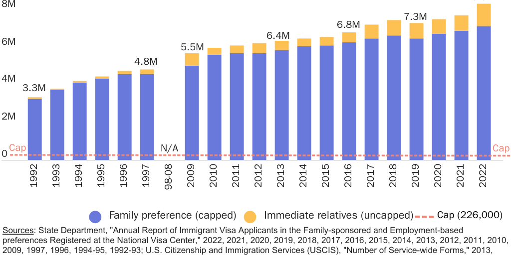 Figure 1: Family-based green card backlog by broad type, 1992-97, 2009-2022