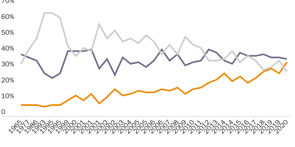Figure 1: Should Immigration Be Kept at Its Present Level, Increased, or Decreased?